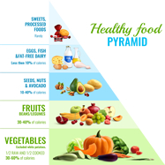 Healthy Food Pyramid